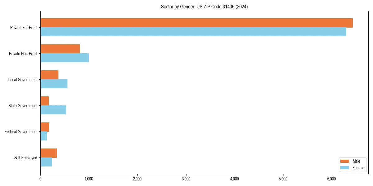 Employment sector breakdown by gender in 