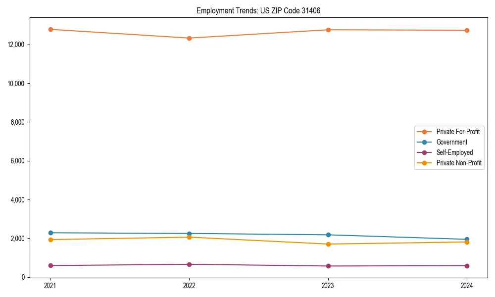 Long-term employment trends in 