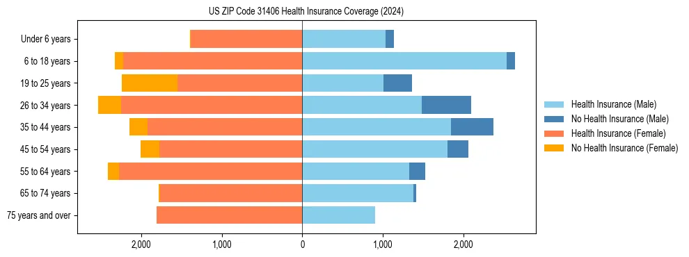 Health insurance pyramid for US ZIP Code 31406