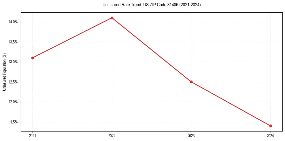 Uninsured trend chart for US ZIP Code 31406