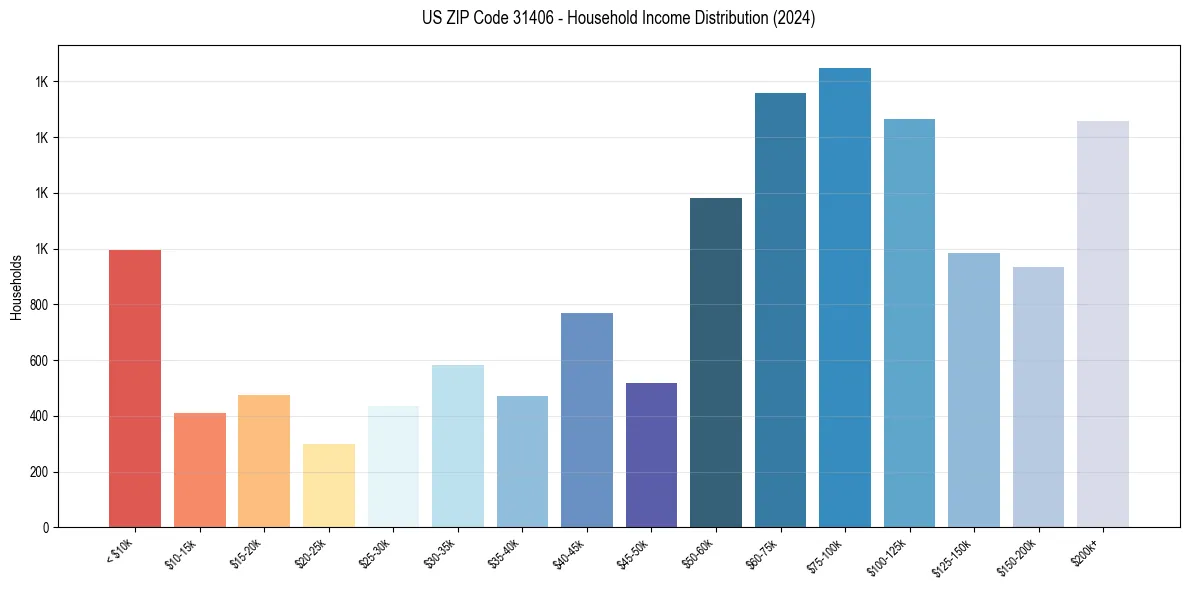 Income Distribution for 