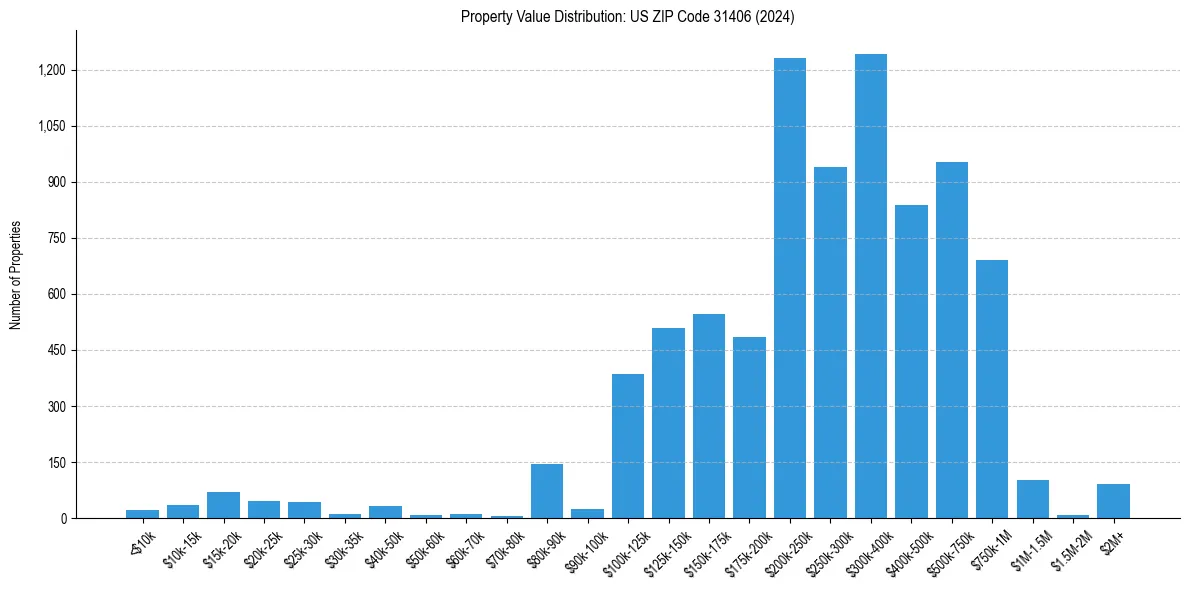 Value Distribution for 