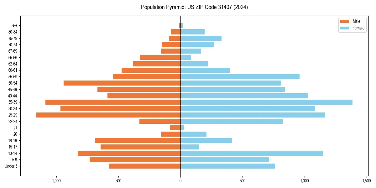Population pyramid for 