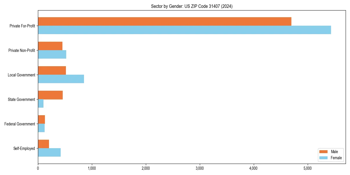 Employment sector breakdown by gender in 