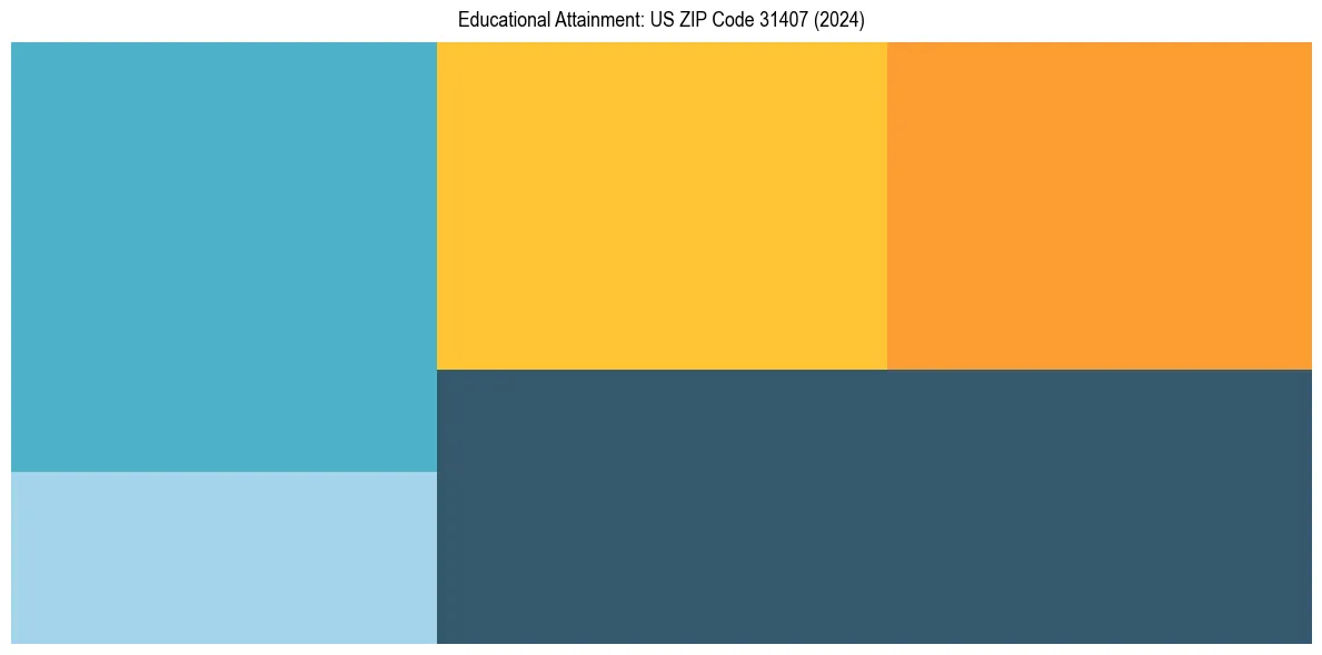 Education Treemap for  in 2024