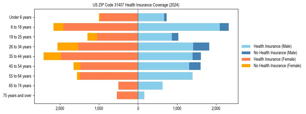 Health insurance pyramid for US ZIP Code 31407