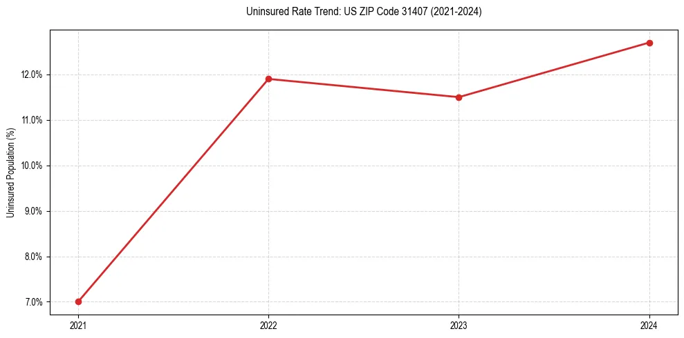 Uninsured trend chart for US ZIP Code 31407