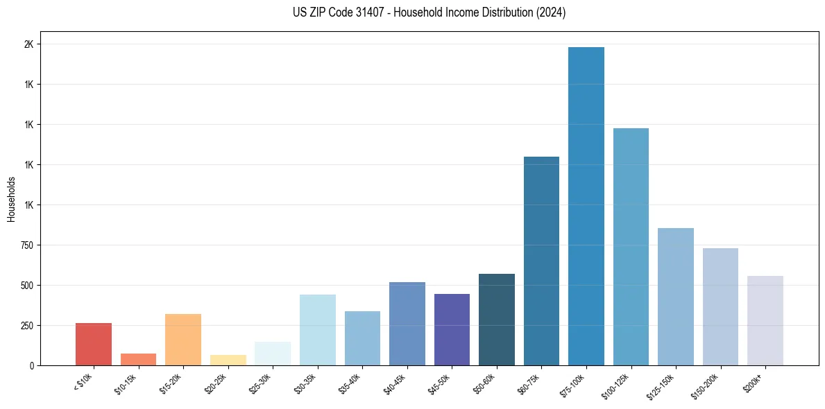 Income Distribution for 