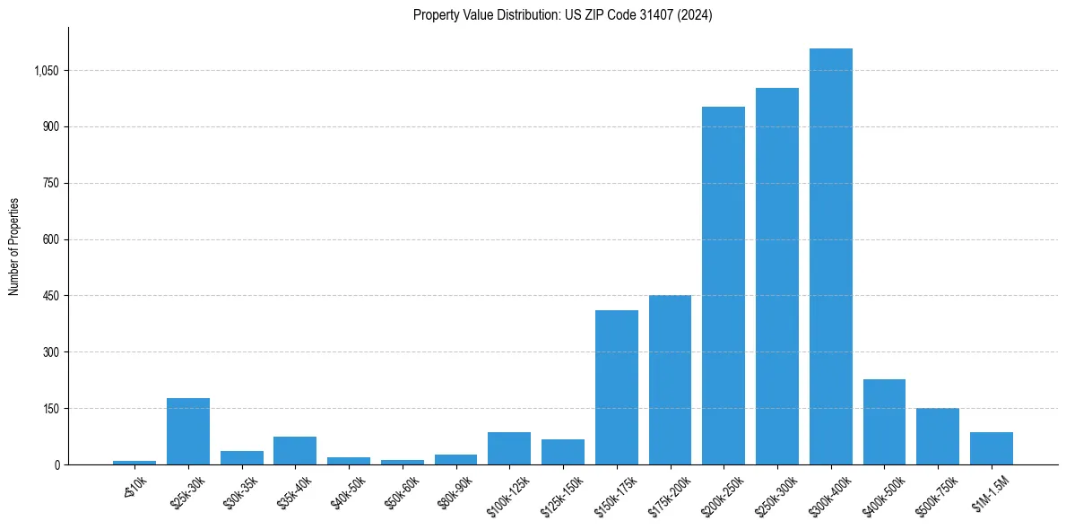 Value Distribution for 