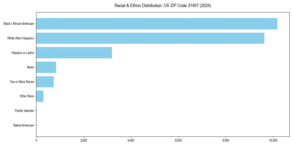 Bar chart showing racial distribution in  for 2024