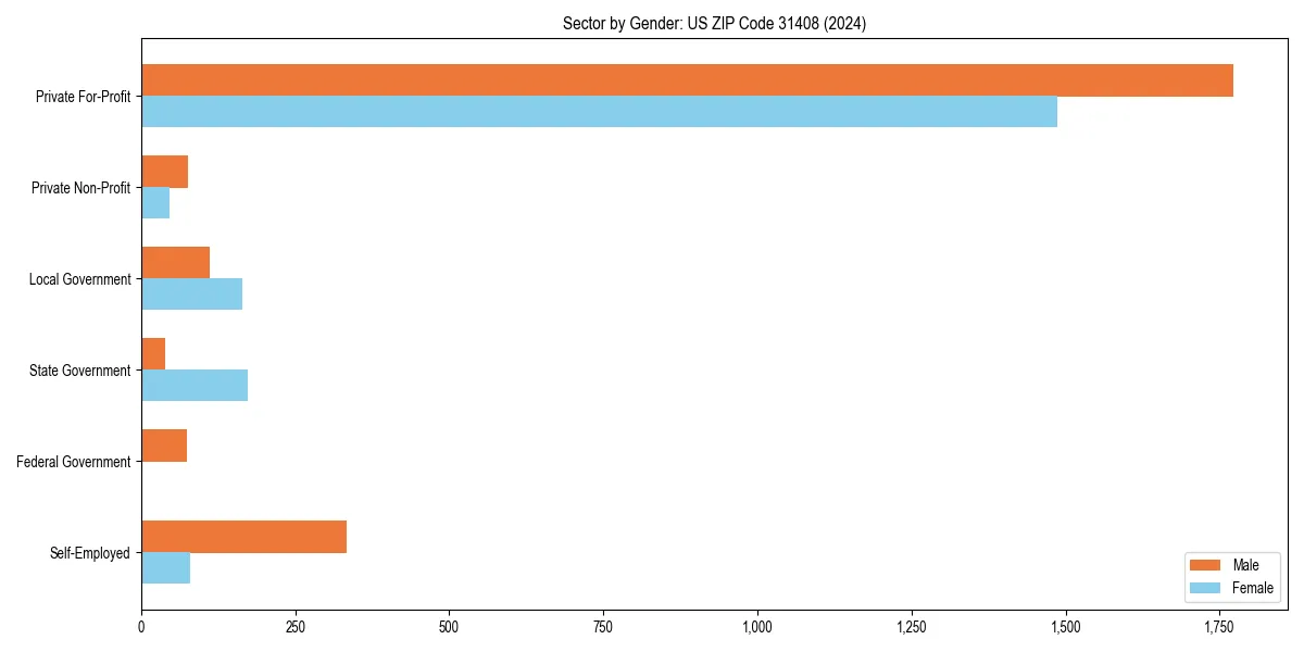 Employment sector breakdown by gender in 