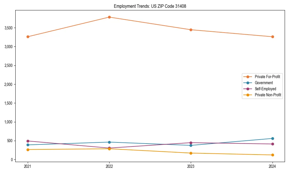 Long-term employment trends in 