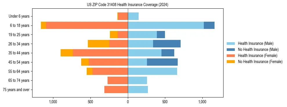 Health insurance pyramid for US ZIP Code 31408