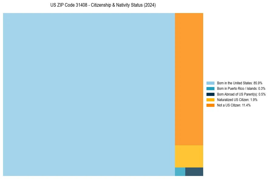 Nativity Treemap for 