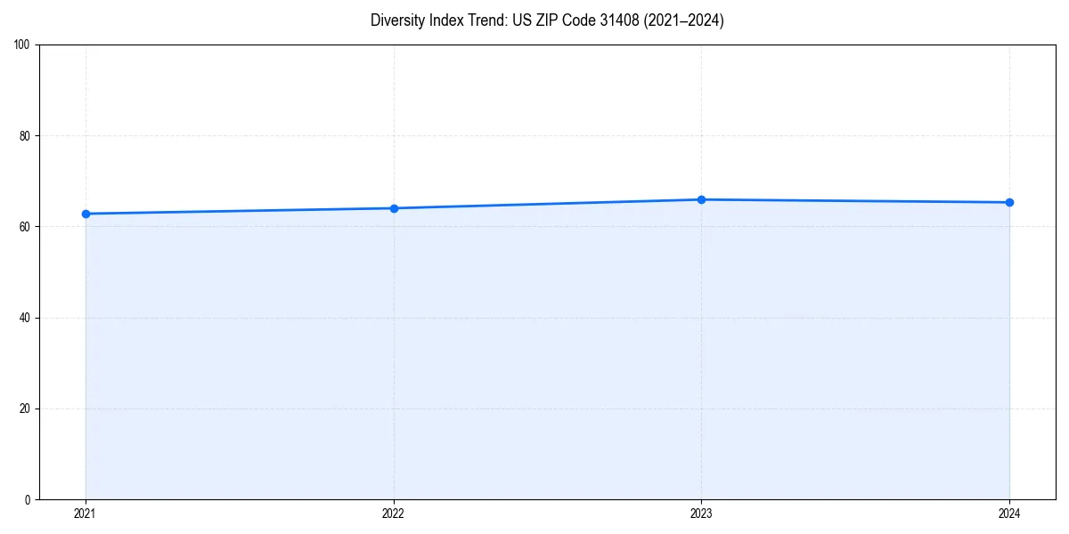 Line chart showing diversity index trends for 