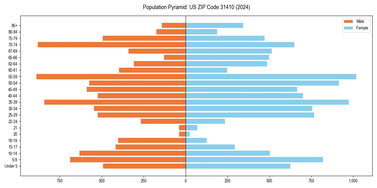 Population pyramid for 