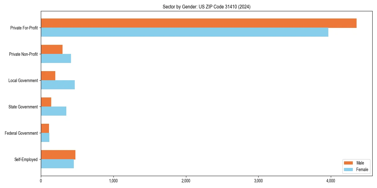 Employment sector breakdown by gender in 