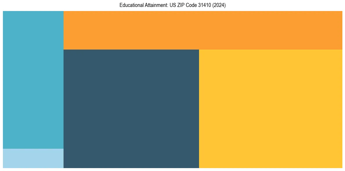 Education Treemap for  in 2024