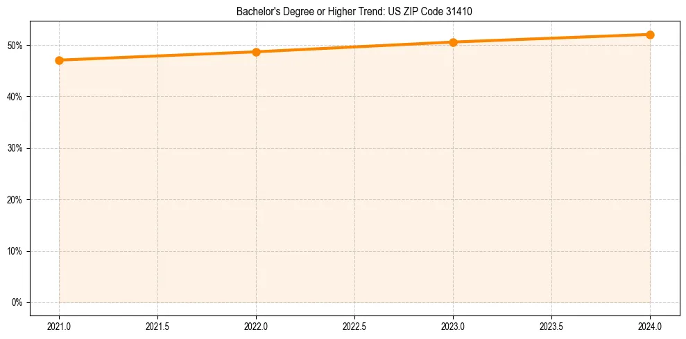 Trend chart showing bachelor degree growth in 