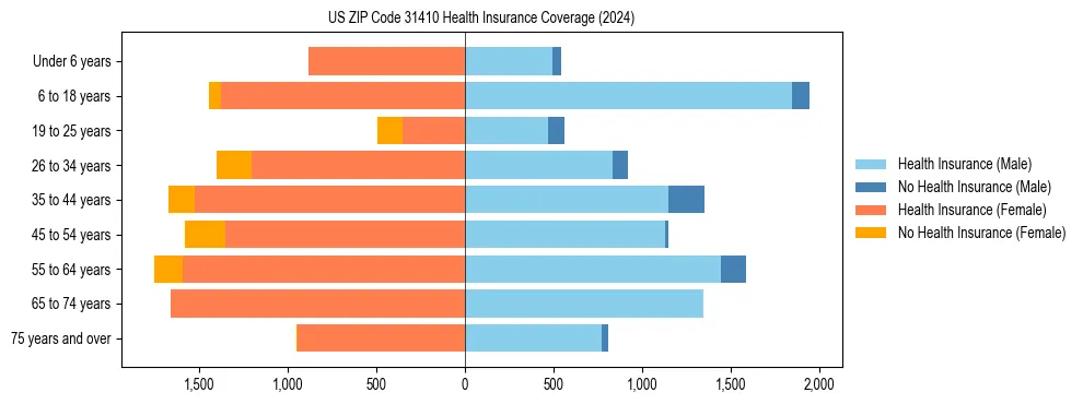 Health insurance pyramid for US ZIP Code 31410