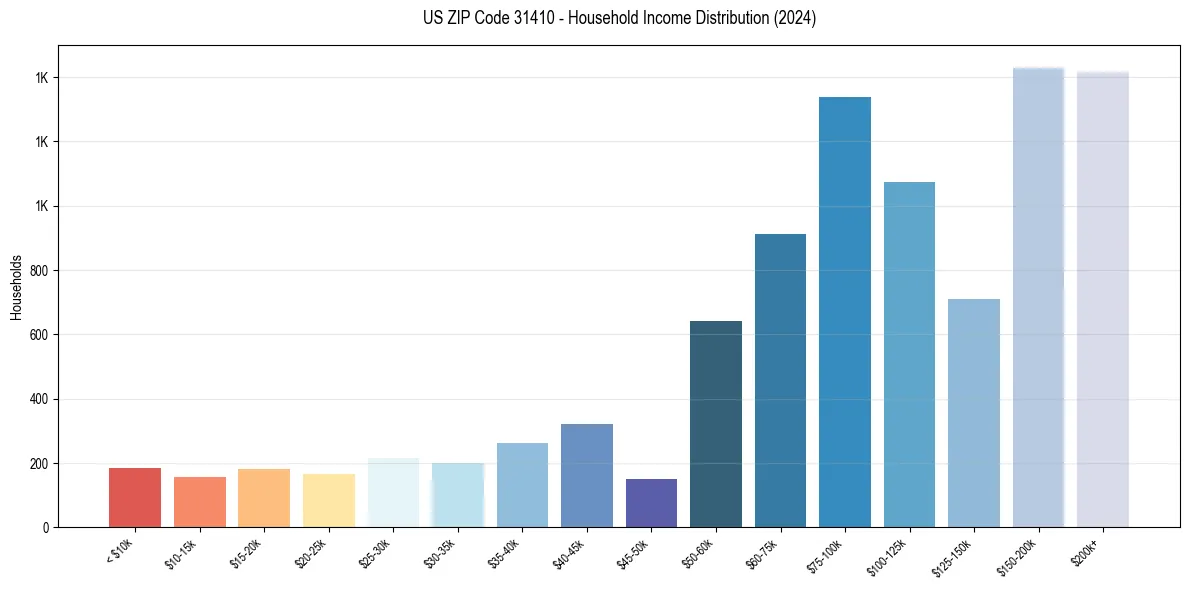Income Distribution for 