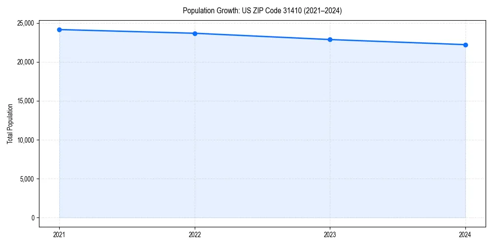 Population trends in 