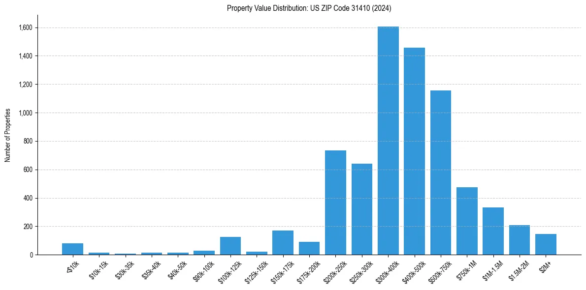 Value Distribution for 