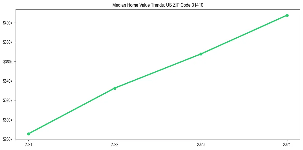 Median property value trends in 