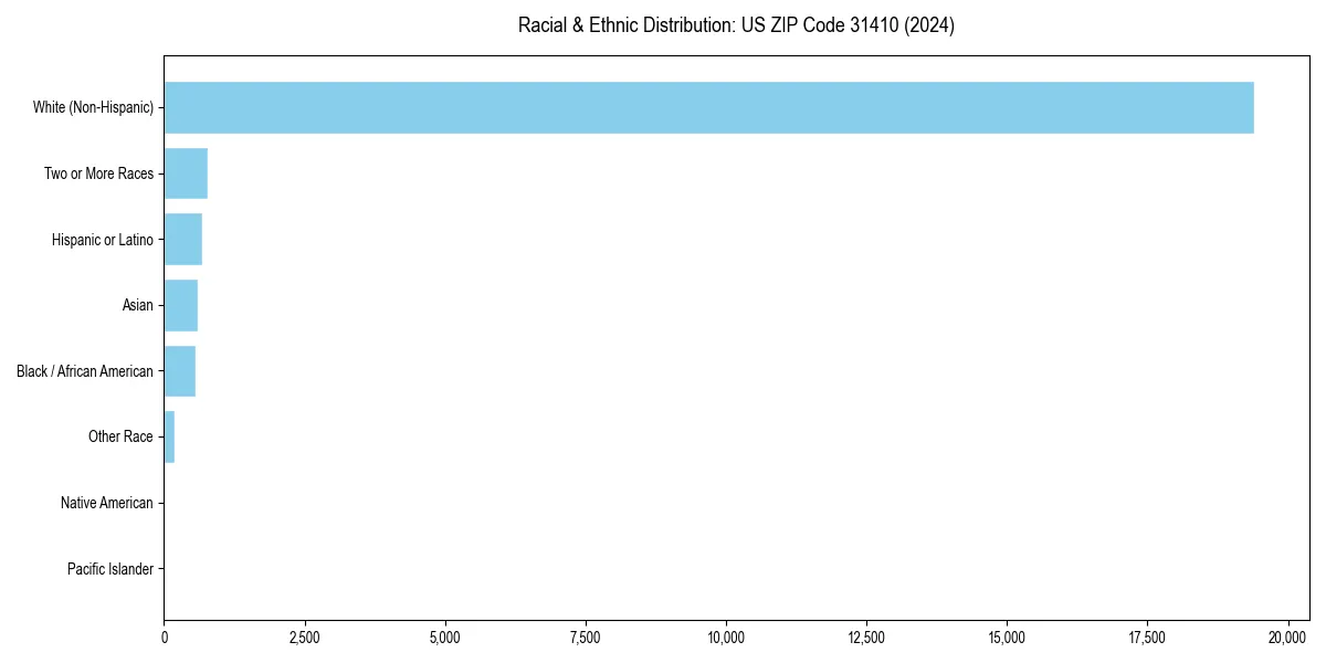 Bar chart showing racial distribution in  for 2024