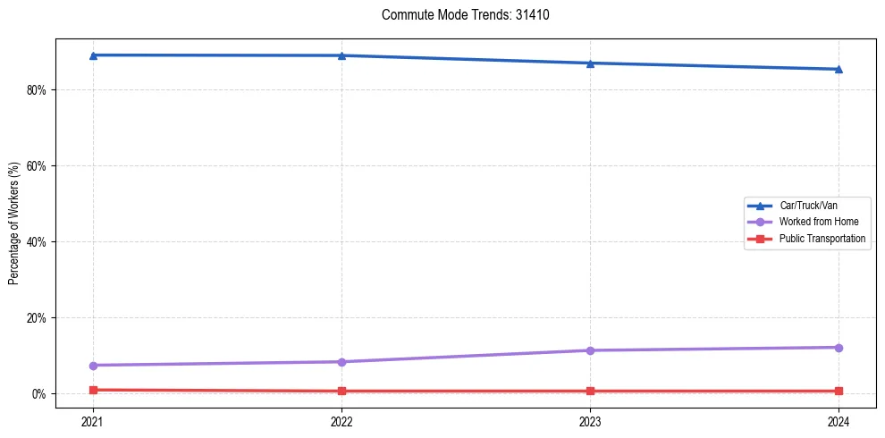 Transportation trends in US ZIP Code 31410