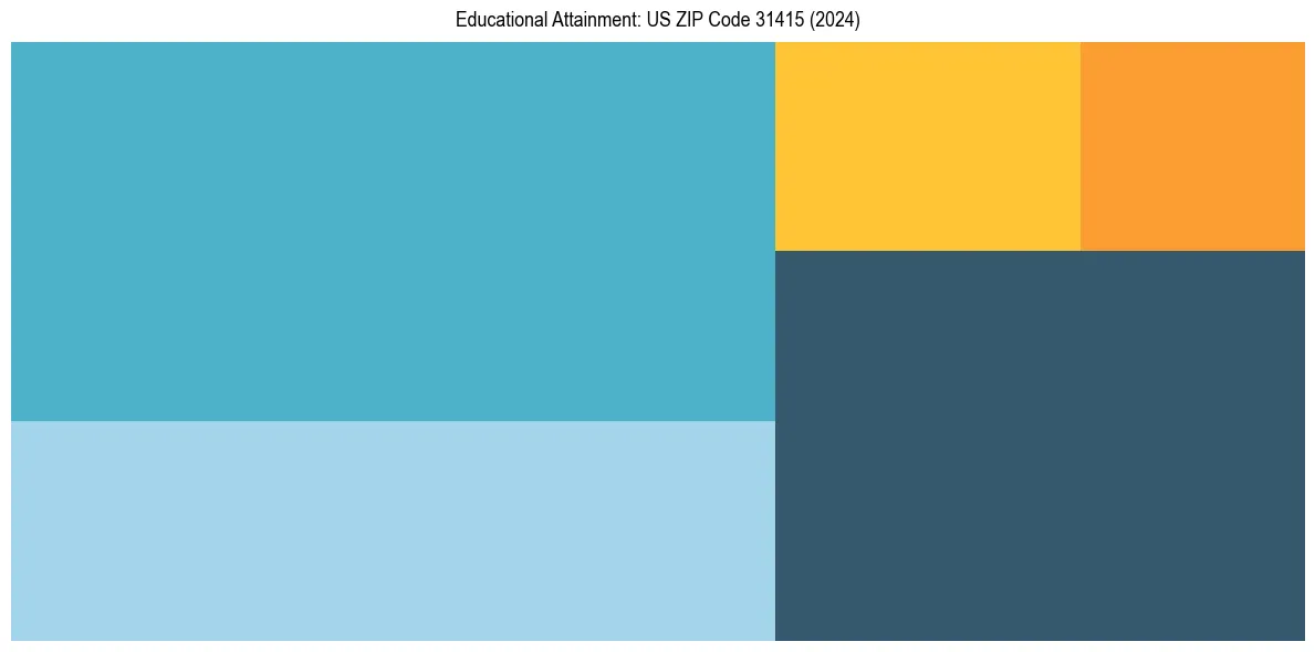 Education Treemap for  in 2024