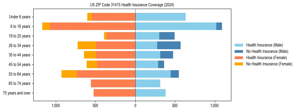 Health insurance pyramid for US ZIP Code 31415
