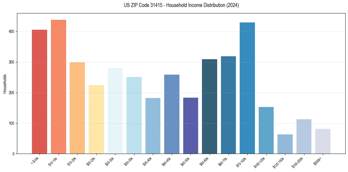 Income Distribution for 