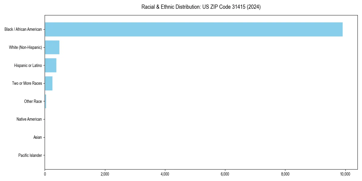 Bar chart showing racial distribution in  for 2024