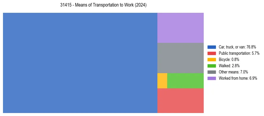 Commute modes in US ZIP Code 31415