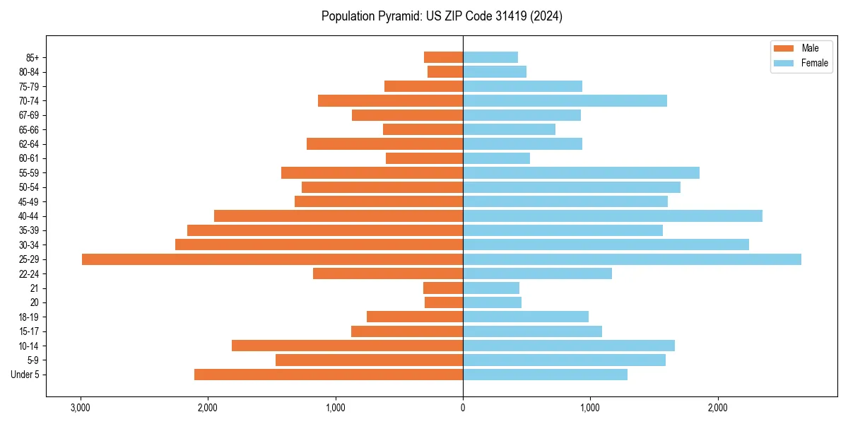 Population pyramid for 