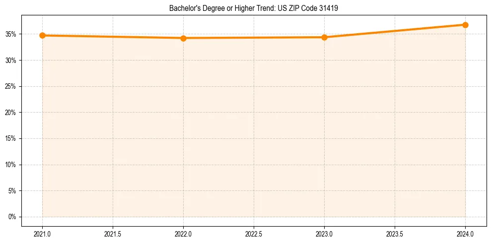 Trend chart showing bachelor degree growth in 