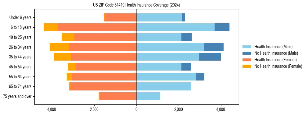 Health insurance pyramid for US ZIP Code 31419