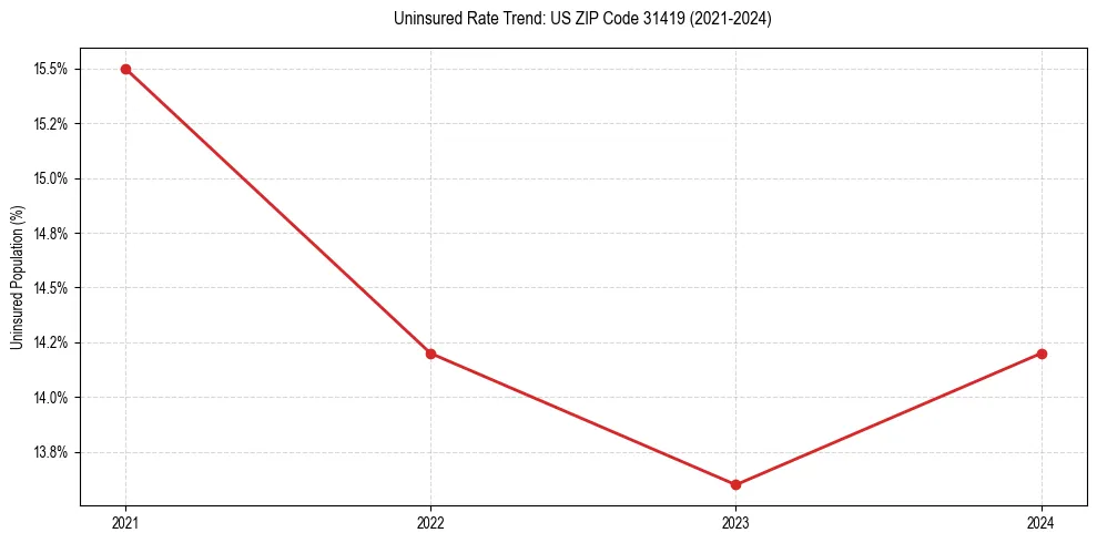 Uninsured trend chart for US ZIP Code 31419