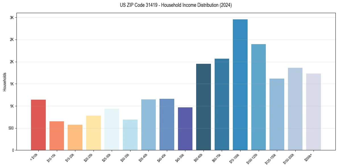 Income Distribution for 