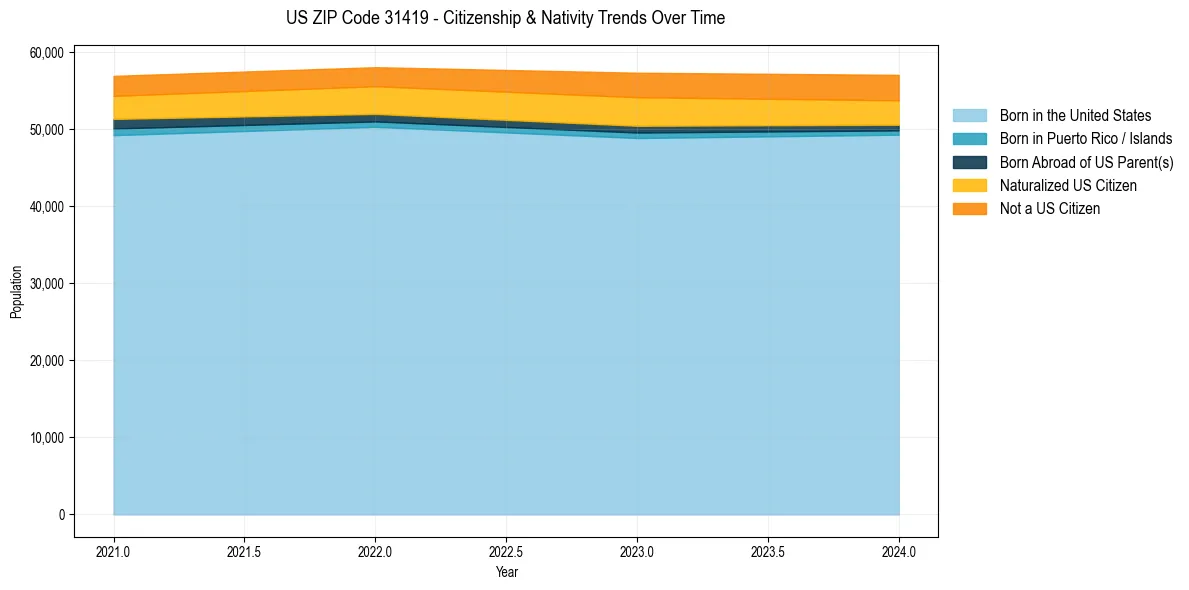 Historical nativity trends for 