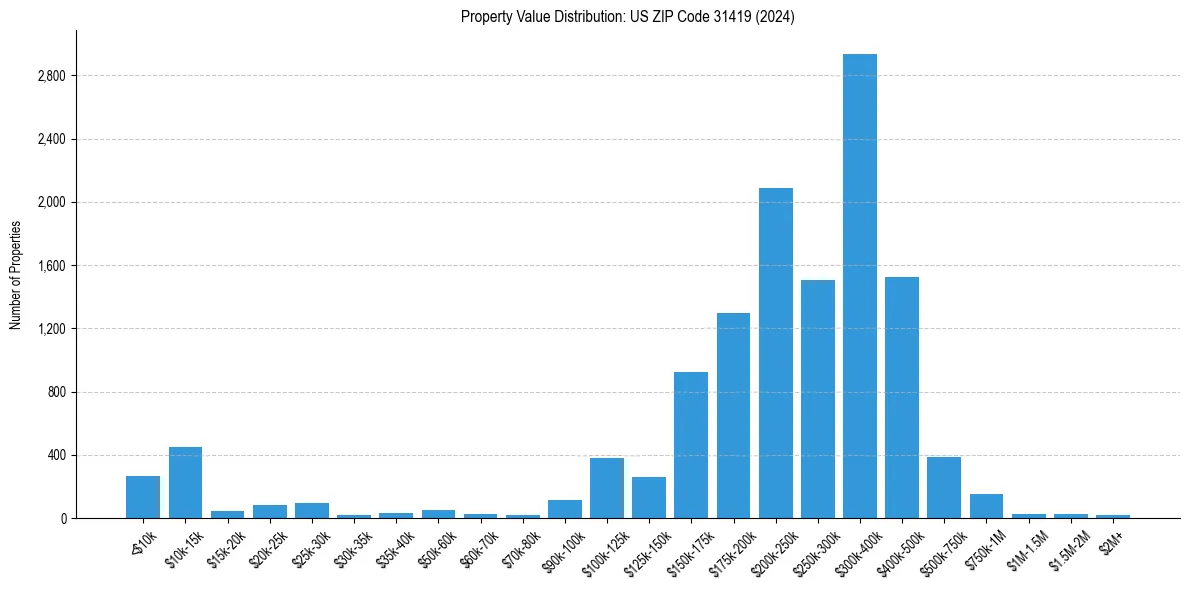 Value Distribution for 