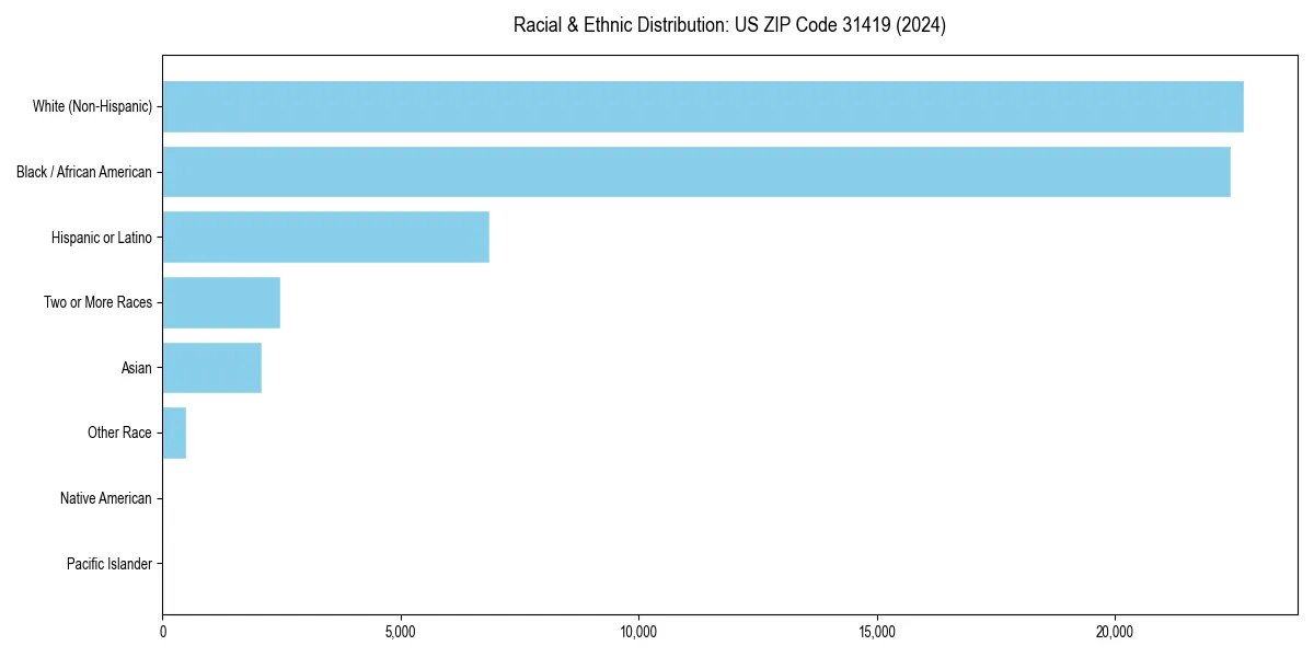 Bar chart showing racial distribution in  for 2024