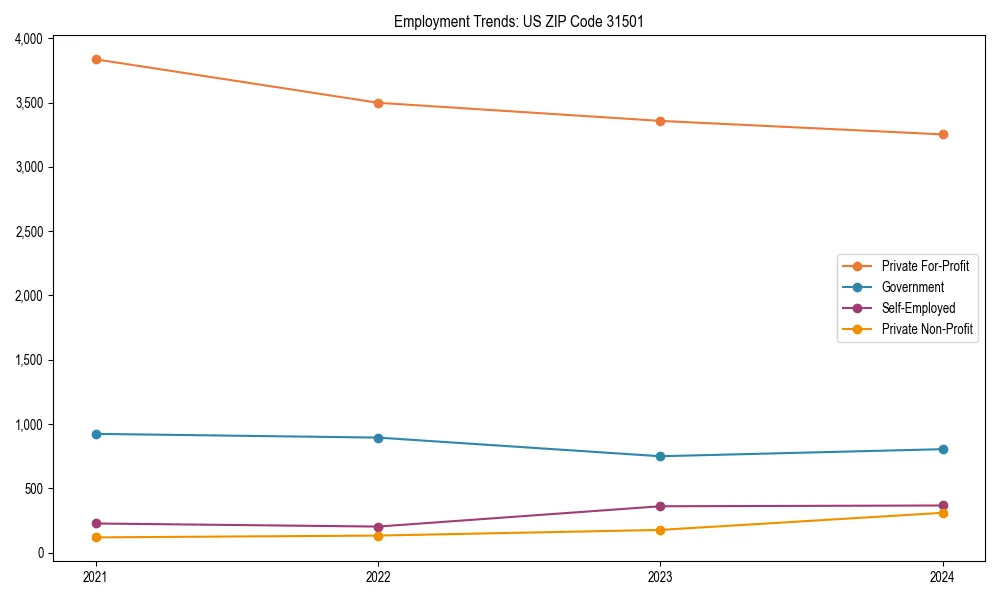Long-term employment trends in 