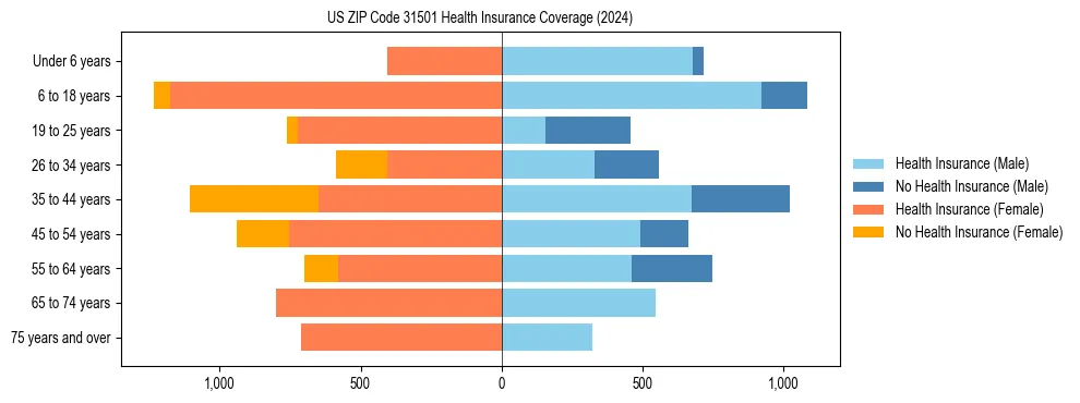 Health insurance pyramid for US ZIP Code 31501