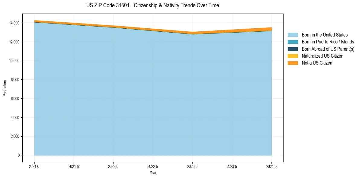 Historical nativity trends for 
