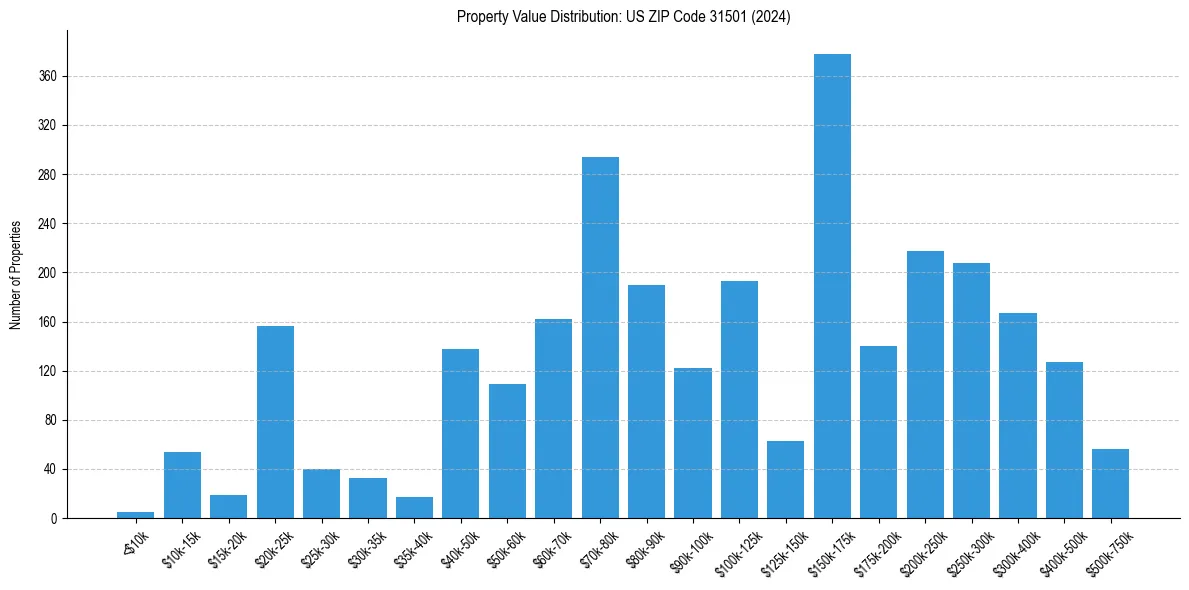 Value Distribution for 