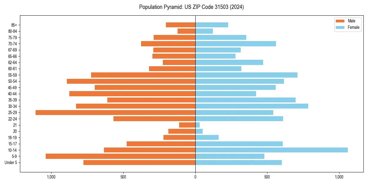 Population pyramid for 