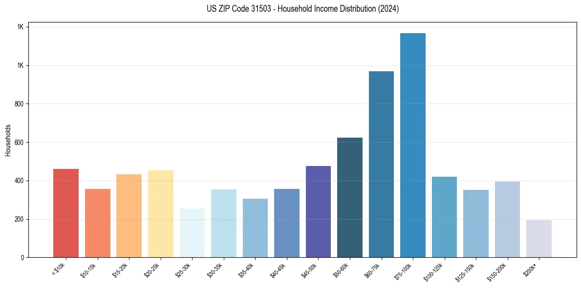 Income Distribution for 