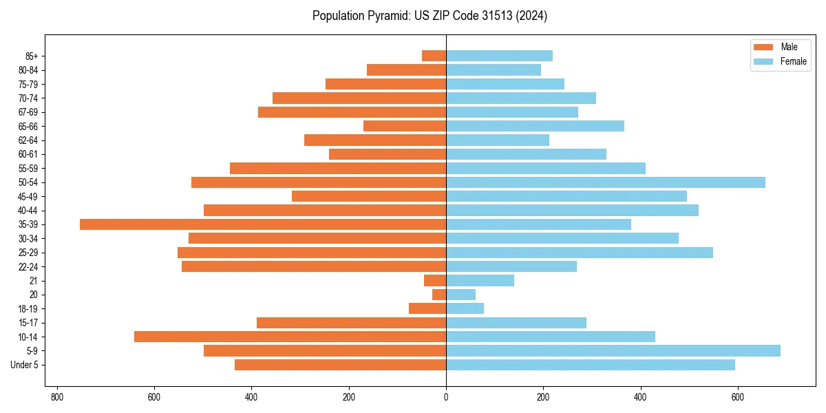 Population pyramid for 
